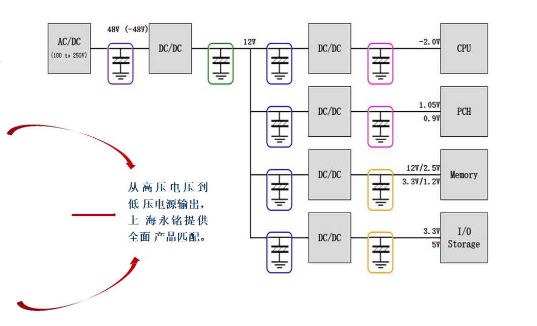 永铭电容在服务器中的应用介绍