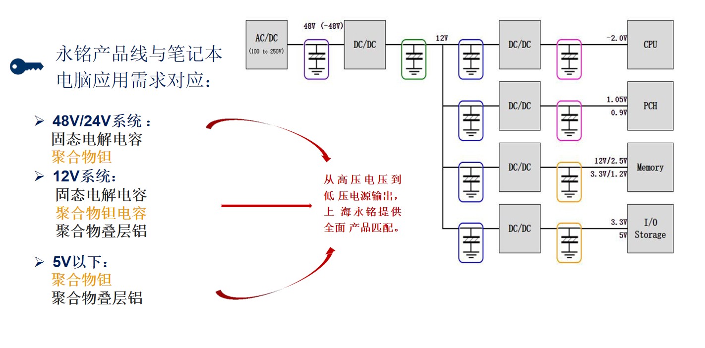 永铭电容在PC笔记本电脑中的应用介绍