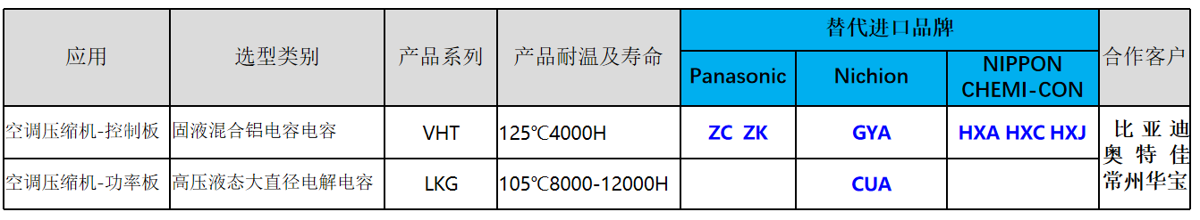 电动空调压缩机的电容需求及应用